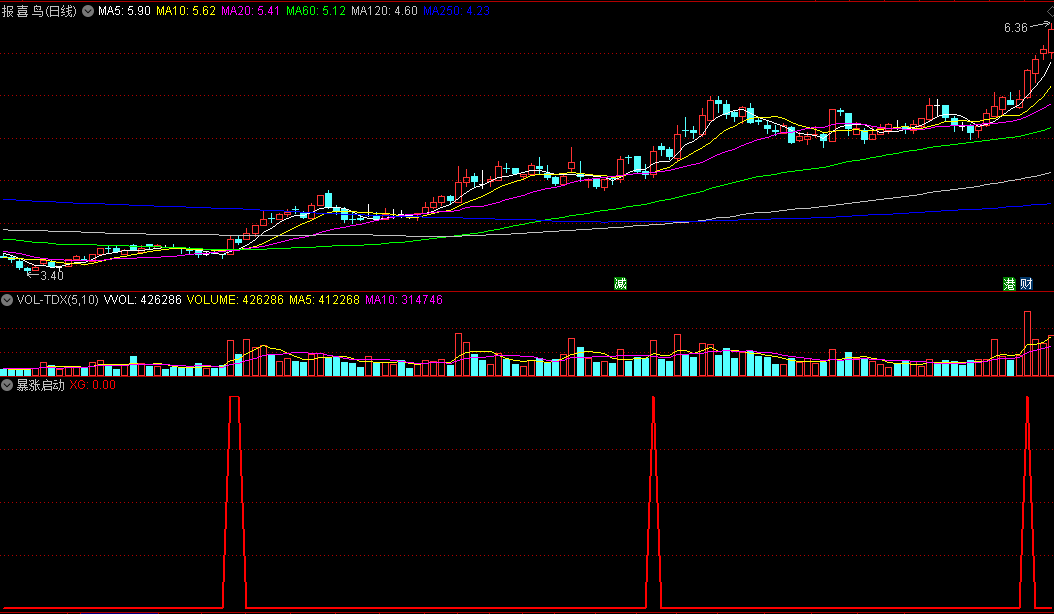 〖暴涨启动〗副图指标 根据个股放量拉升暴涨出信号 适合短线超短线 通达信 源码