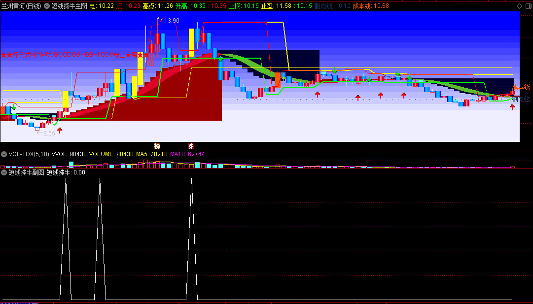〖短线擒牛〗主图/副图/选股指标 ★★好公式网粉丝专用★★ 突破升高点介入 通达信 源码