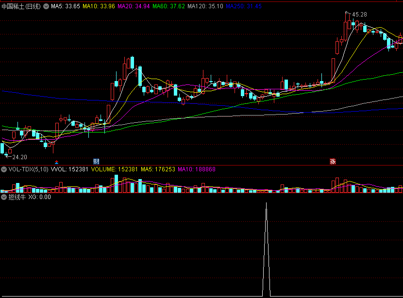 BF〖短线牛〗副图/选股指标 不错的选股指标 结合成交量和信号位置判断 通达信 源码