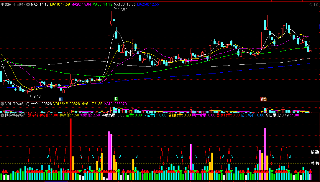 〖跟庄持股操作〗副图指标 组合量比与博尔量化 放量转向持股 通达信 源码