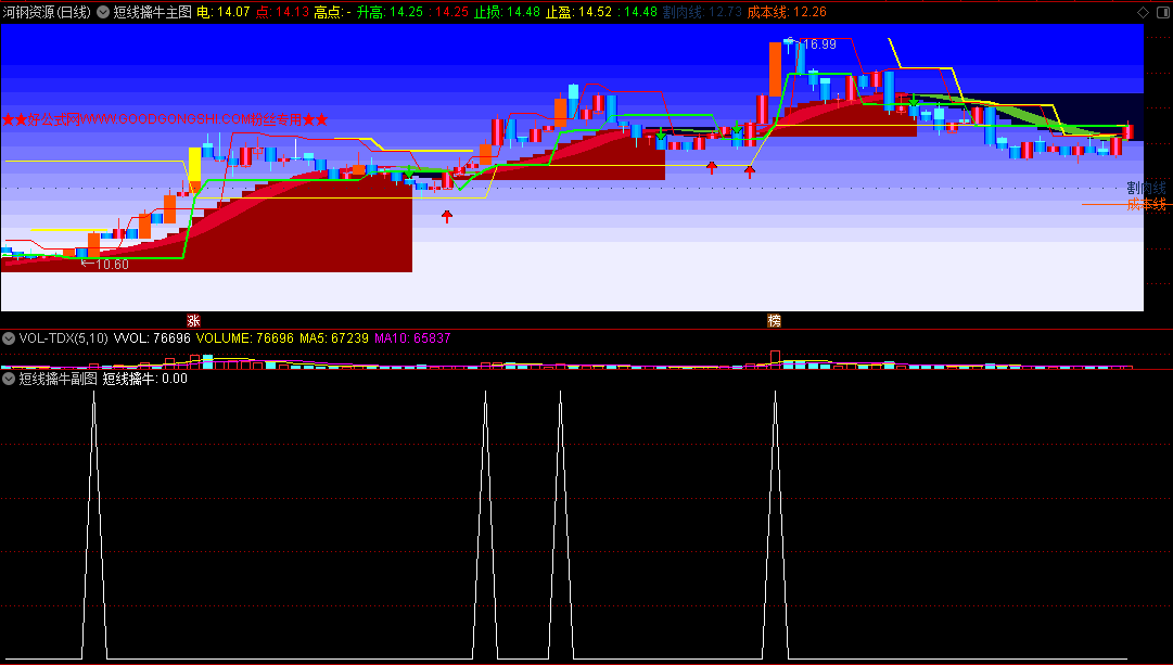 〖短线擒牛〗主图/副图/选股指标 ★★好公式网粉丝专用★★ 突破升高点介入 通达信 源码