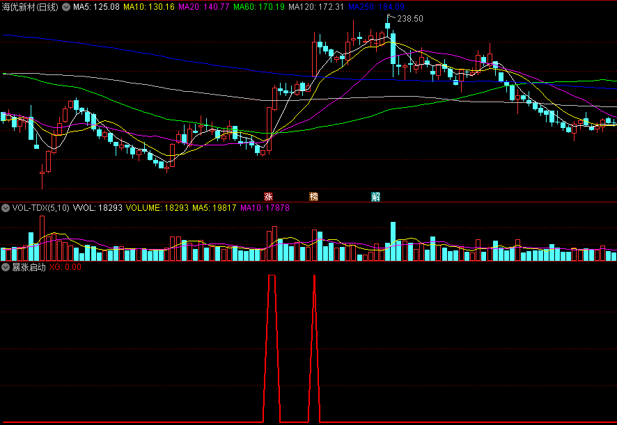 〖暴涨启动〗副图指标 根据个股放量拉升暴涨出信号 适合短线超短线 通达信 源码