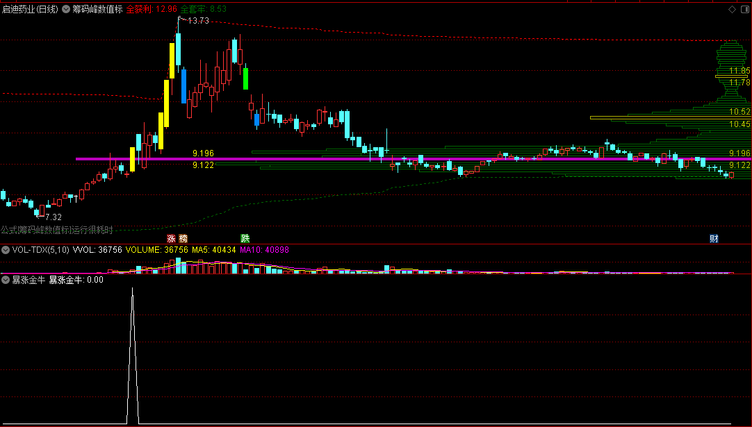 〖暴涨金牛〗副图/选股指标 突破行情来了主动出击 把握进场关键点位 通达信 源码