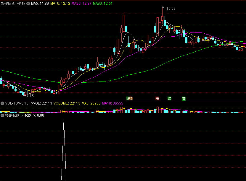 〖精确起涨点低位擒牛〗副图/选股指标 信号出现在较低位置 非常精确 通达信 源码