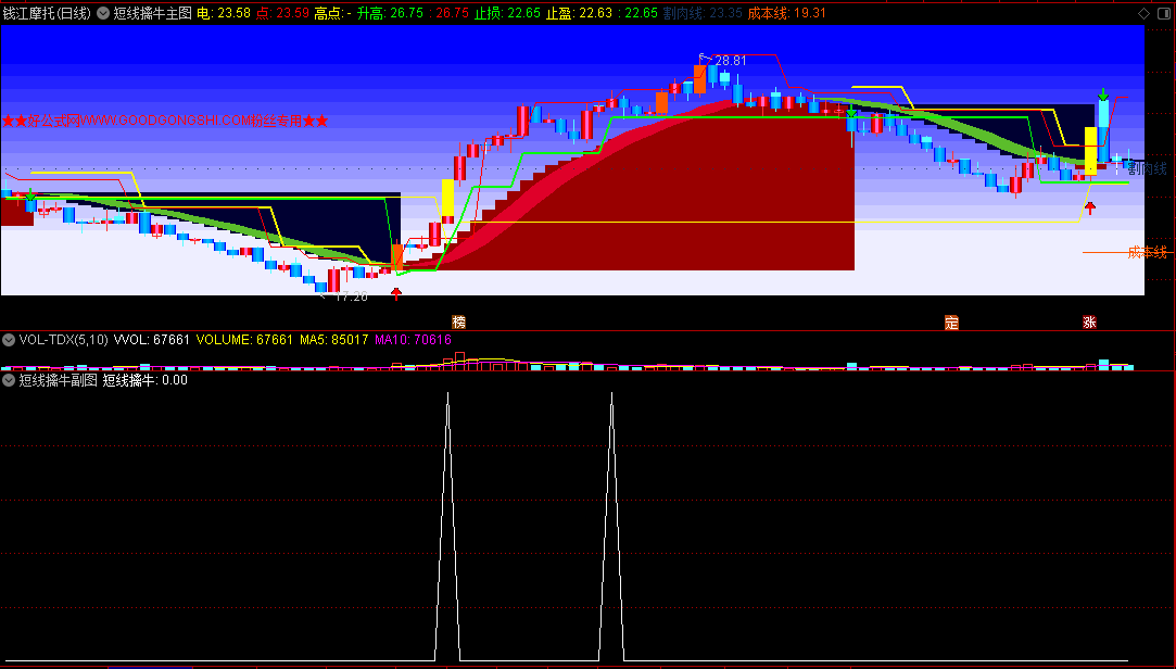 〖短线擒牛〗主图/副图/选股指标 ★★好公式网粉丝专用★★ 突破升高点介入 通达信 源码