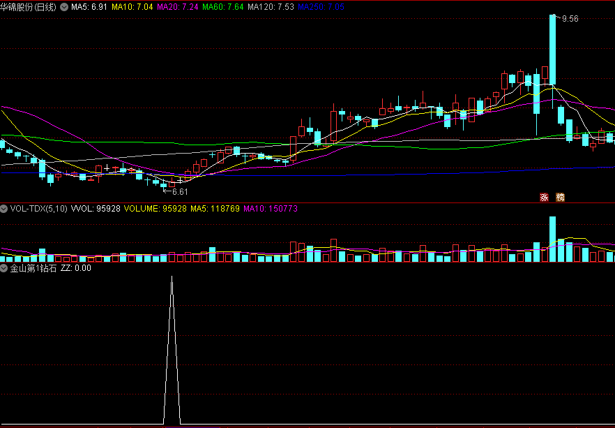 〖金山第1钻石〗副图指标 探底潜入预警 底部放量 通达信 源码
