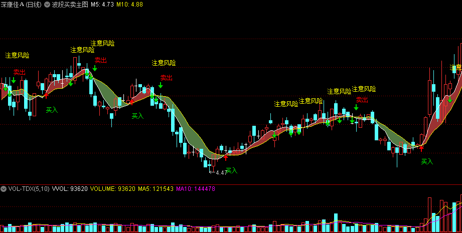 〖波段买卖主图〗主图指标 买入/卖出/注意风险三信号 红区域持股 通达信 源码