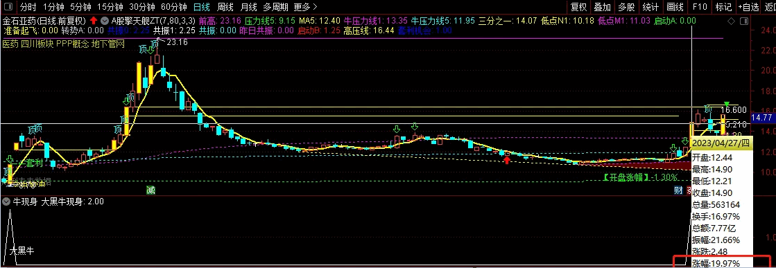 〖牛现身〗副图/选股指标 高胜率》》》大黑马现身》 出票少 通达信 源码