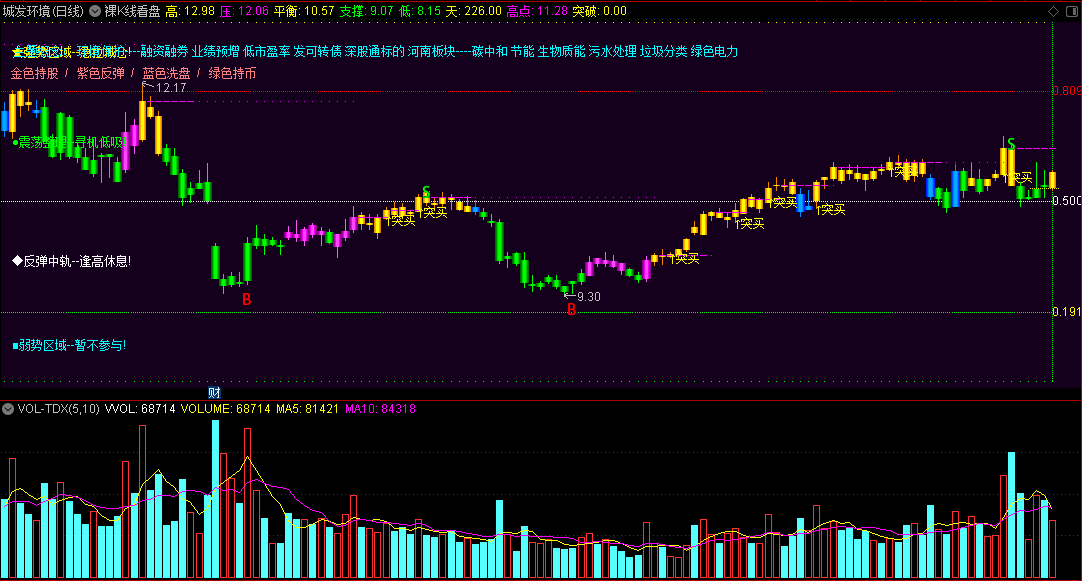 〖裸K线看盘〗主图指标 金色持股 紫色反弹 震荡整理 寻机低吸 通达信 源码