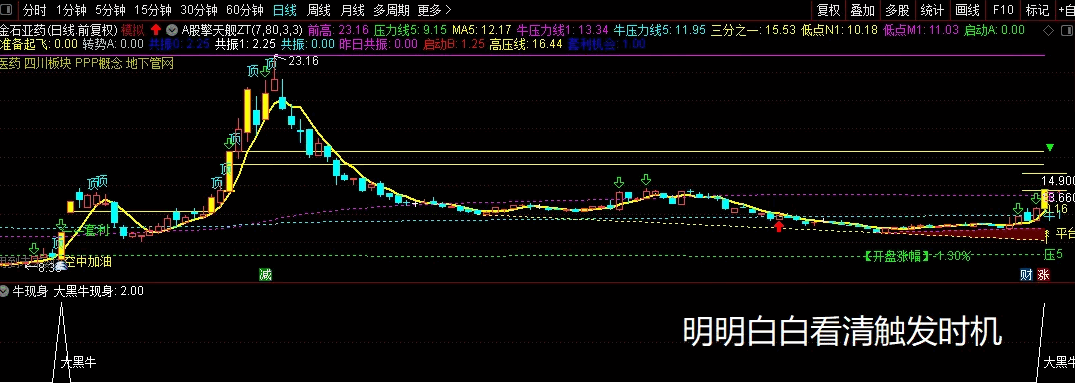 〖牛现身〗副图/选股指标 高胜率》》》大黑马现身》 出票少 通达信 源码