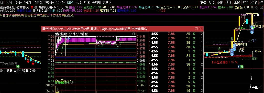 〖牛现身〗副图/选股指标 高胜率》》》大黑马现身》 出票少 通达信 源码