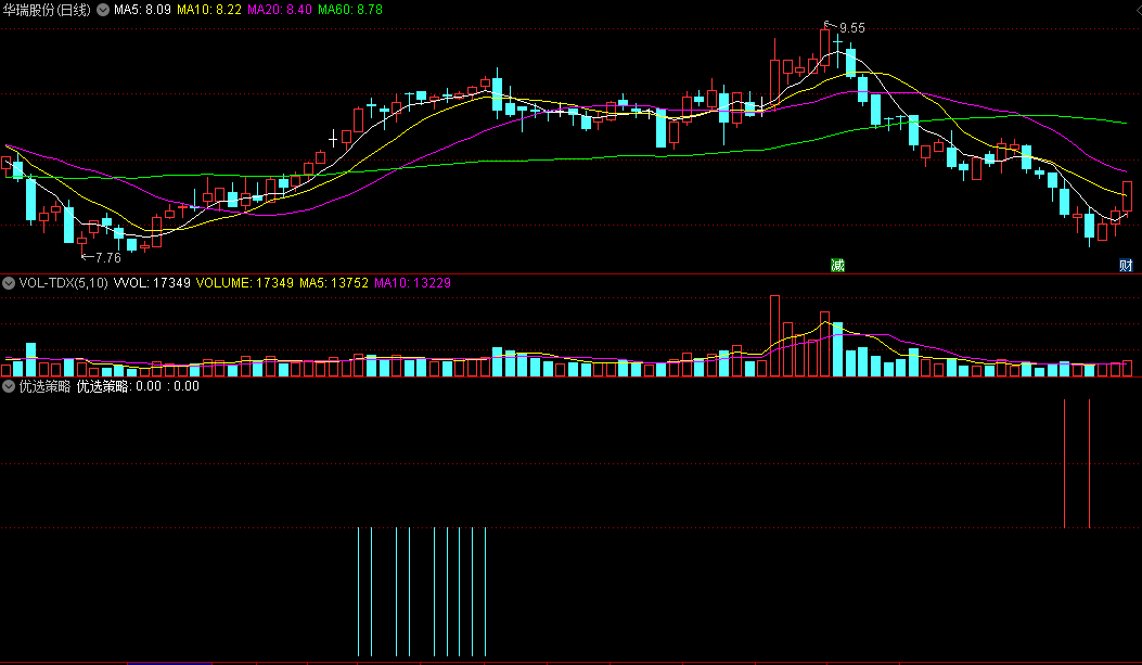 同花顺优选策略副图指标 红柱线低吸 蓝柱线高抛 源码 效果图