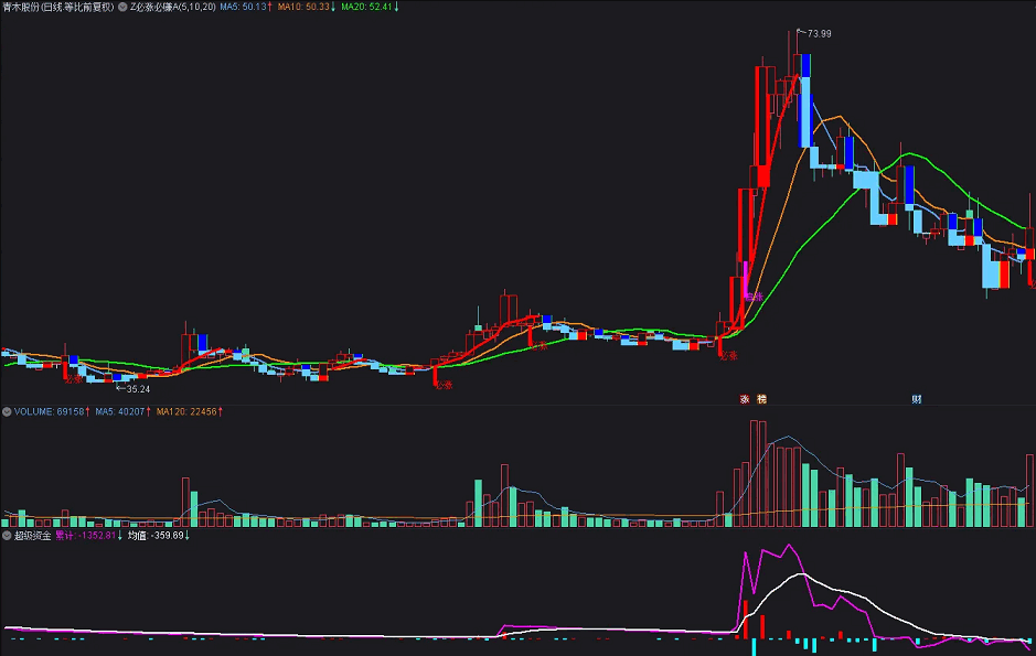 〖超级资金〗副图指标 益盟操盘手指标通达信L2版 价值连城 轻松抓永鼎股份等大牛 通达信 源码