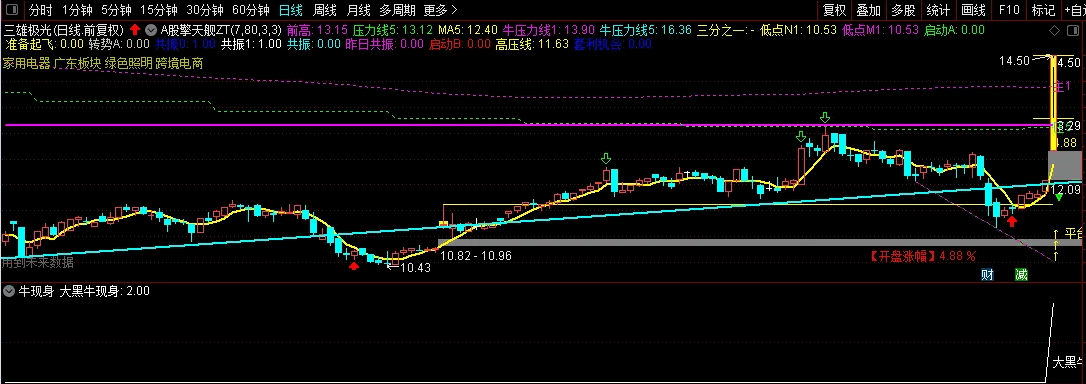 〖牛现身〗副图/选股指标 高胜率》》》大黑马现身》 出票少 通达信 源码