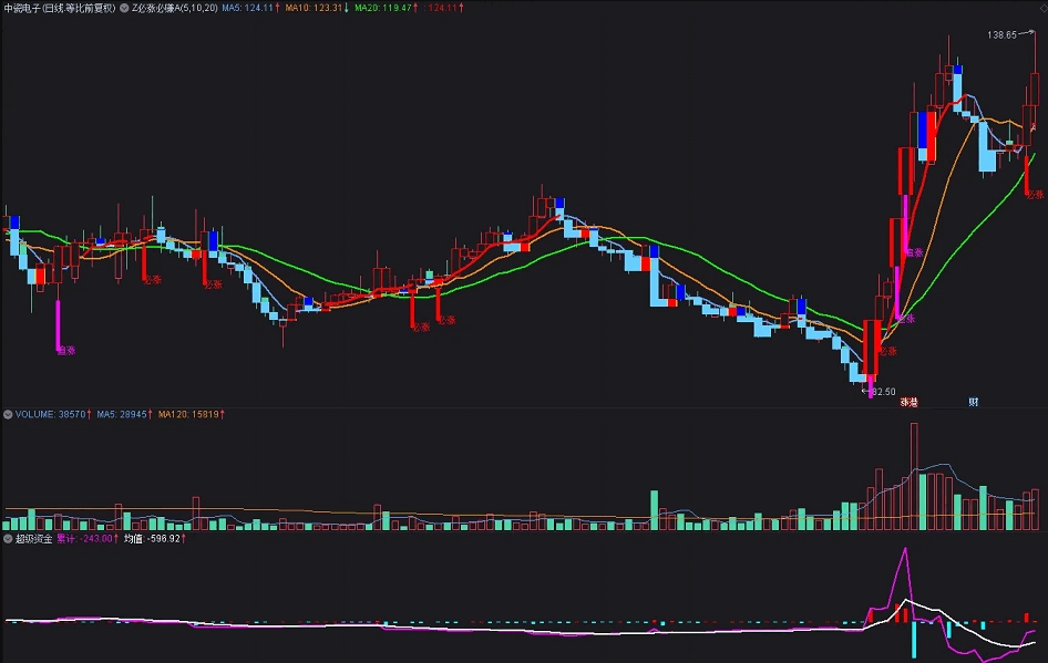 〖超级资金〗副图指标 益盟操盘手指标通达信L2版 价值连城 轻松抓永鼎股份等大牛 通达信 源码