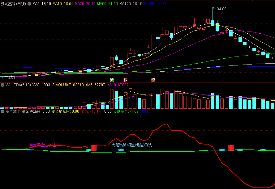 同花顺资金加注副图指标 有大资金进关注 大笔出货缩量(低位)则洗 源码 效果图