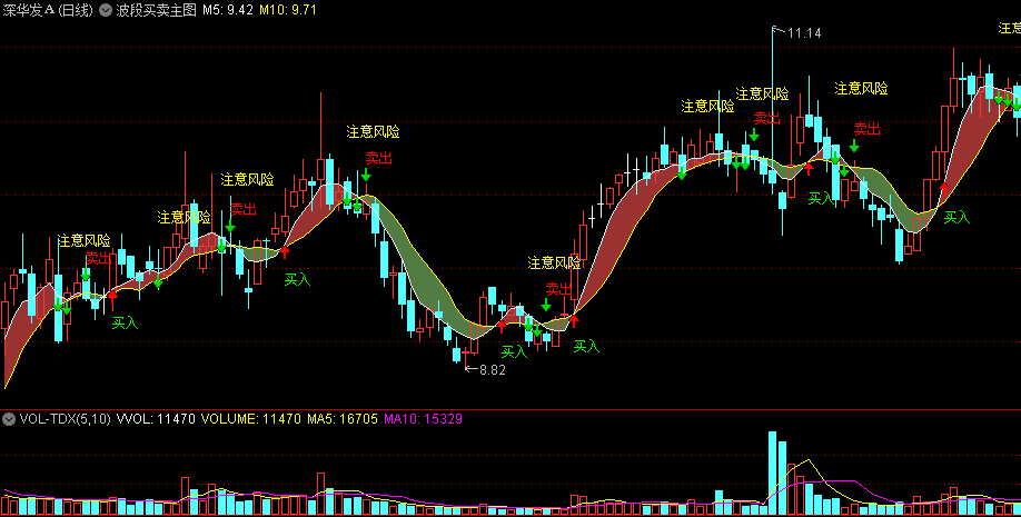 〖波段买卖主图〗主图指标 买入/卖出/注意风险三信号 红区域持股 通达信 源码