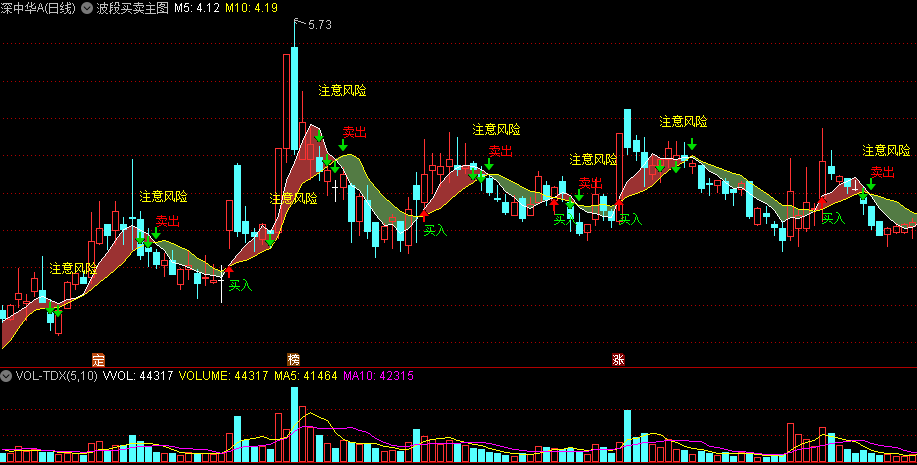 〖波段买卖主图〗主图指标 买入/卖出/注意风险三信号 红区域持股 通达信 源码