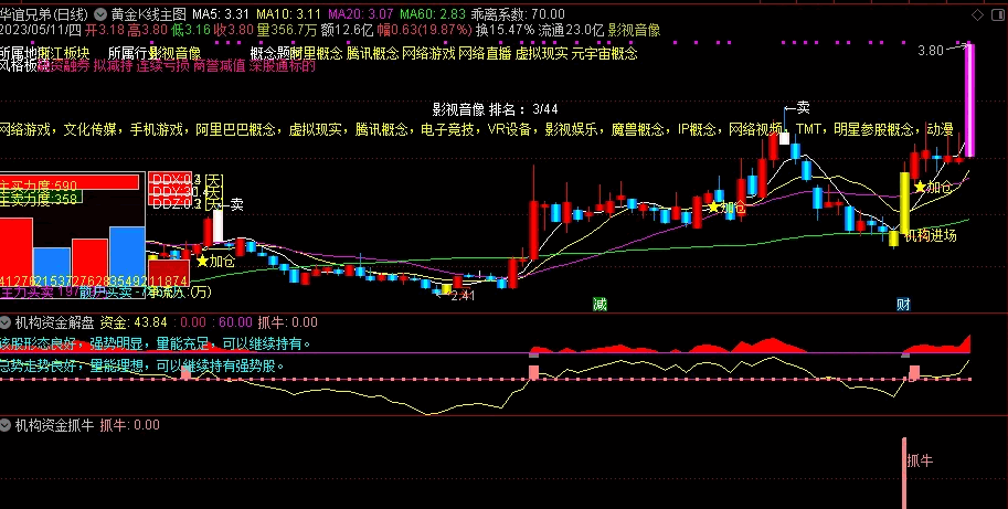 〖机构资金解盘〗副图/选股指标 跟紧机构资金 突破抓牛吃肉 无密无未来 通达信 源码