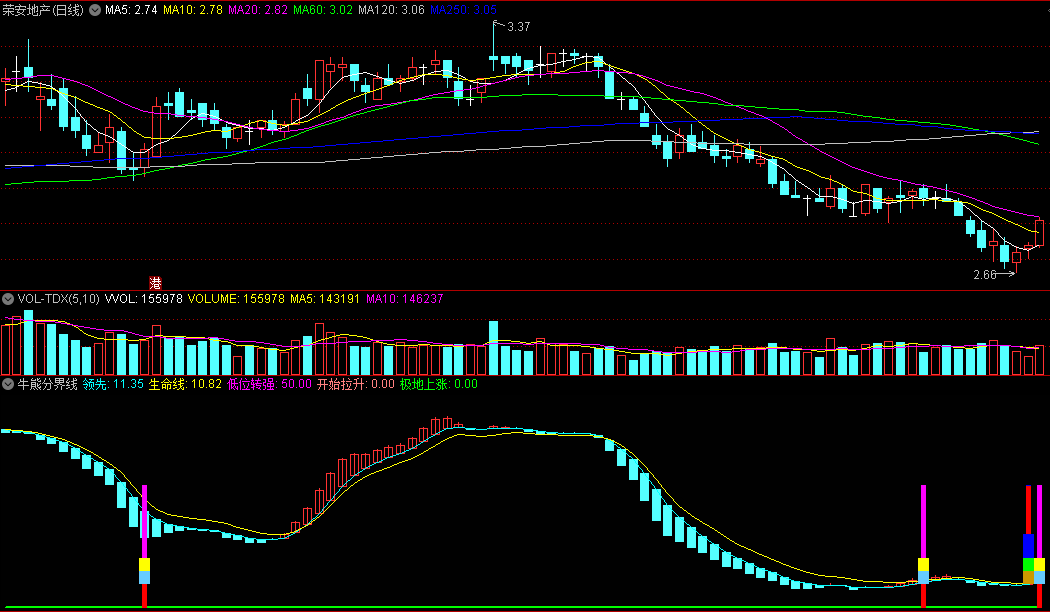 〖牛熊分界线〗副图指标 绿柱转红柱买进 低位转强开始拉升 通达信 源码