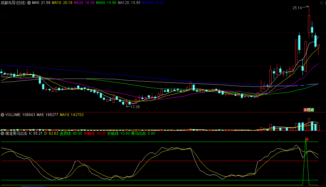 〖精准黑马出击〗副图/选股指标 超精确抄底 KDJ黄白线金叉 把握阶段底部 通达信 源码