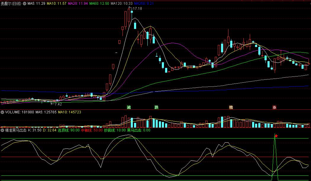 〖精准黑马出击〗副图/选股指标 超精确抄底 KDJ黄白线金叉 把握阶段底部 通达信 源码