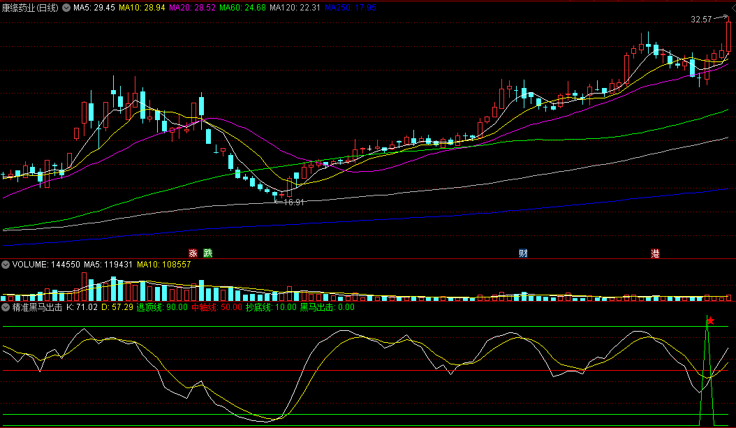 〖精准黑马出击〗副图/选股指标 超精确抄底 KDJ黄白线金叉 把握阶段底部 通达信 源码