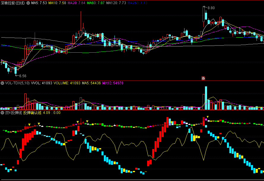 同花顺双K反弹线副图指标 双K图+反弹确认线 顶底对比参考买卖点 源码 效果图