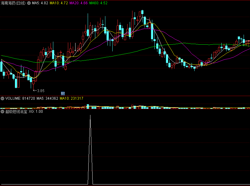 〖超级短线法宝〗副图/选股指标 猎杀强势股 适合超短线 快进快出 通达信 源码