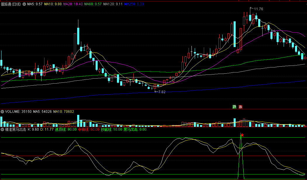 〖精准黑马出击〗副图/选股指标 超精确抄底 KDJ黄白线金叉 把握阶段底部 通达信 源码