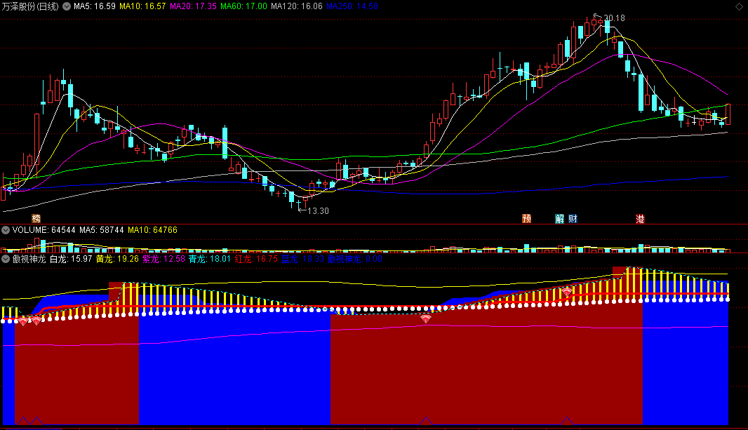 〖傲视神龙〗副图/选股指标 妖股基本能选出 神龙在天开发改编 通达信 源码 