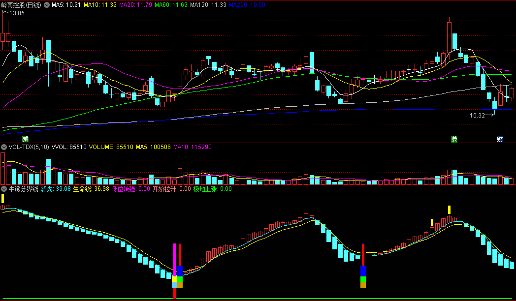 〖牛熊分界线〗副图指标 绿柱转红柱买进 低位转强开始拉升 通达信 源码