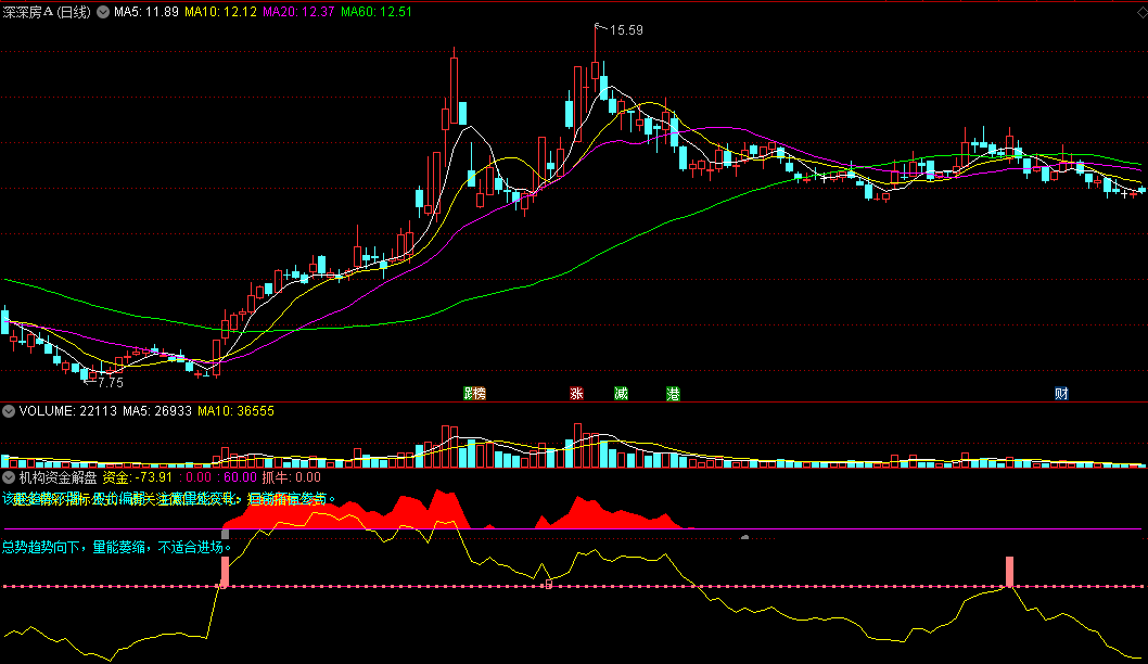 〖机构资金解盘〗副图/选股指标 跟紧机构资金 突破抓牛吃肉 无密无未来 通达信 源码