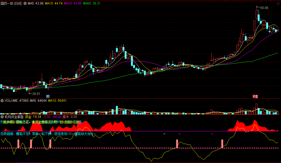 〖机构资金解盘〗副图/选股指标 跟紧机构资金 突破抓牛吃肉 无密无未来 通达信 源码