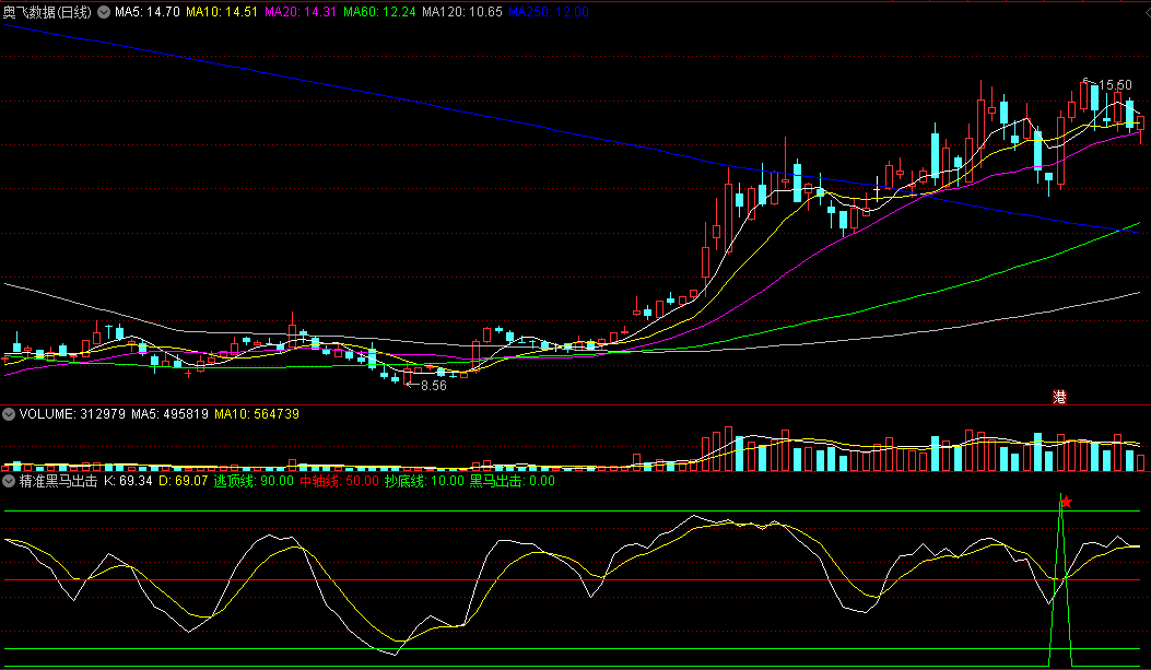 〖精准黑马出击〗副图/选股指标 超精确抄底 KDJ黄白线金叉 把握阶段底部 通达信 源码