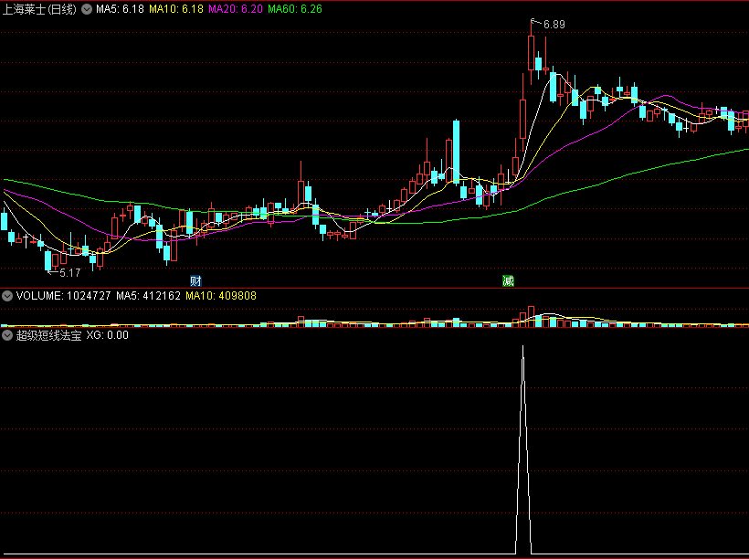 〖超级短线法宝〗副图/选股指标 猎杀强势股 适合超短线 快进快出 通达信 源码