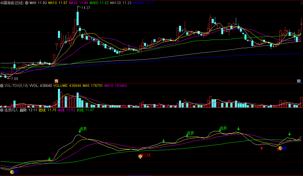 同花顺逃顶闪人副图指标 穿三线追涨 短中长趋势线 源码 效果图