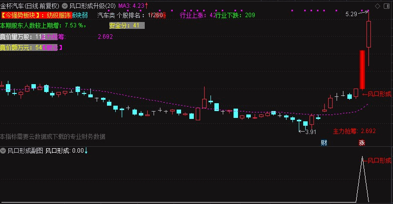 抓大牛指标〖风口形成升级版〗主图/副图/选股指标 应兄弟们所求而发 K线主图 原码无加密 通达信 源码