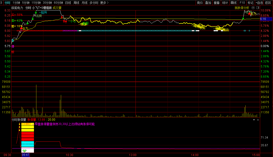 〖小飞T0增强版〗分时主图指标 增加了拉升、冲涨停、出货信号 方便让我们作出判断 通达信 源码