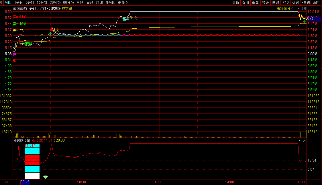 〖小飞T0增强版〗分时主图指标 增加了拉升、冲涨停、出货信号 方便让我们作出判断 通达信 源码