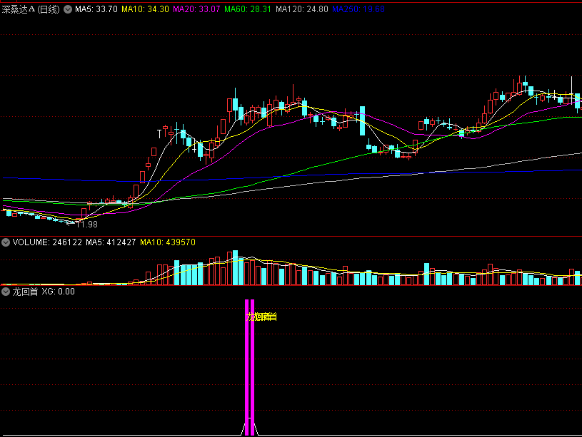 〖龙回首〗副图/选股指标 牛股洗盘后再上涨的一种形态 回档后再介入 无未来 永久 通达信 源码