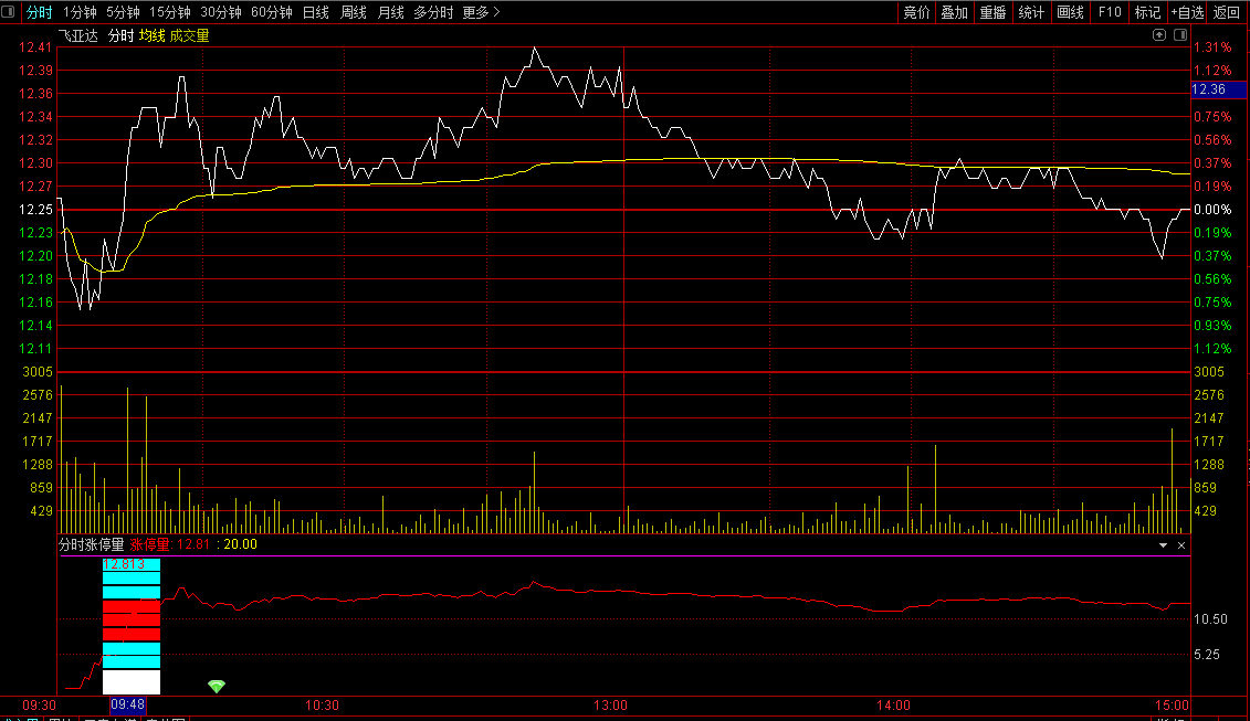 〖分时涨停量〗分时图副图指标 分时涨跌原来是主力控制现在是量化资金控制 资金买的比卖的多就涨 通达信 源码