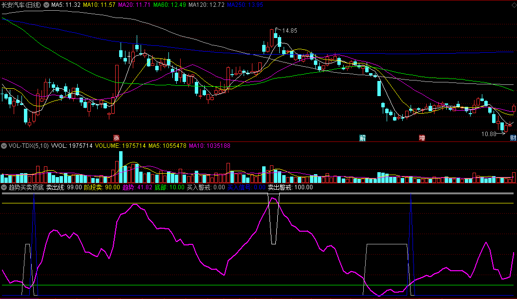同花顺趋势买卖顶底副图指标 买入卖出警戒 趋势线辅助做多空 源码 效果图