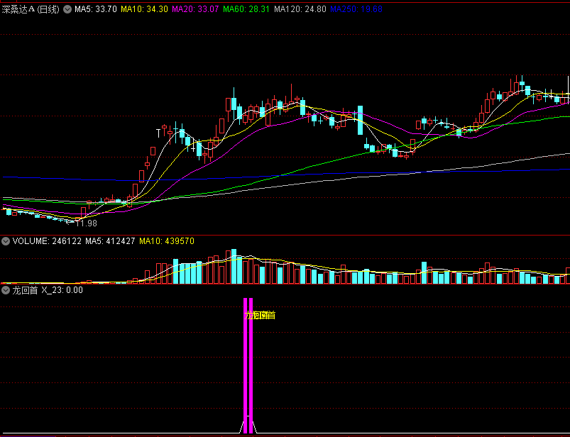 〖龙回首〗副图/选股指标 牛股洗盘后再上涨的一种形态 回档后再介入 无未来 永久 通达信 源码