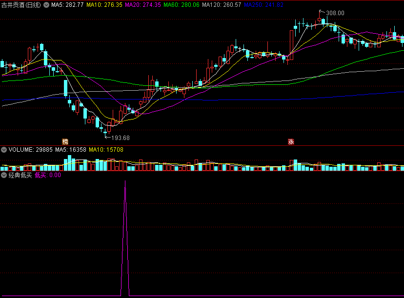 〖经典低买〗副图/选股指标 【隐秘低吸】直观效果 低吸富三辈 组合无未来 通达信 源码