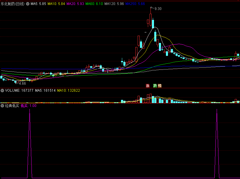 〖经典低买〗副图/选股指标 【隐秘低吸】直观效果 低吸富三辈 组合无未来 通达信 源码
