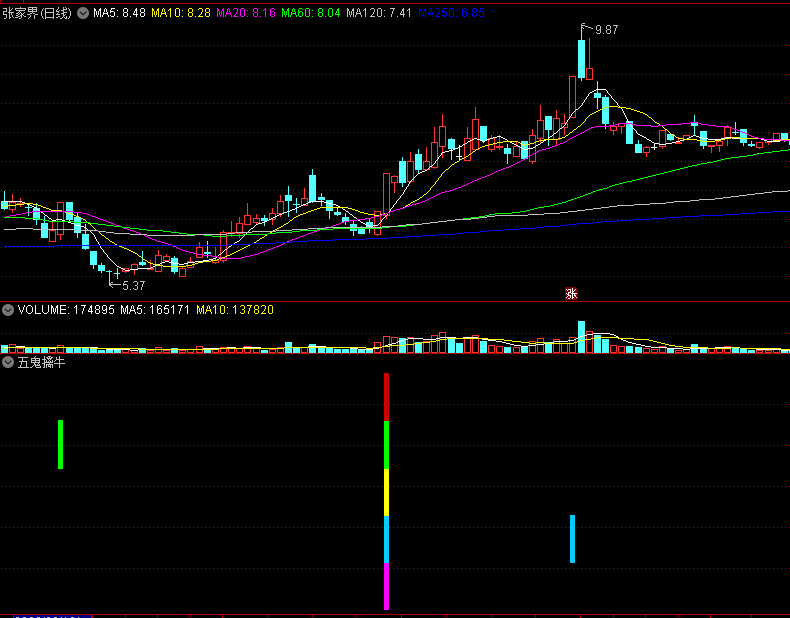 〖五鬼擒牛〗副图/选股指标 根据形态筹码精选 以牛市百倍的思路打二板 无未来函数 通达信 源码