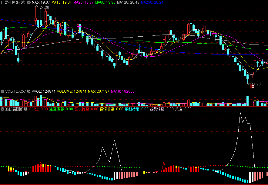 〖波段看图解股〗副图指标 注意底部趋势转强关注 谨慎观望果断持币 通达信 源码