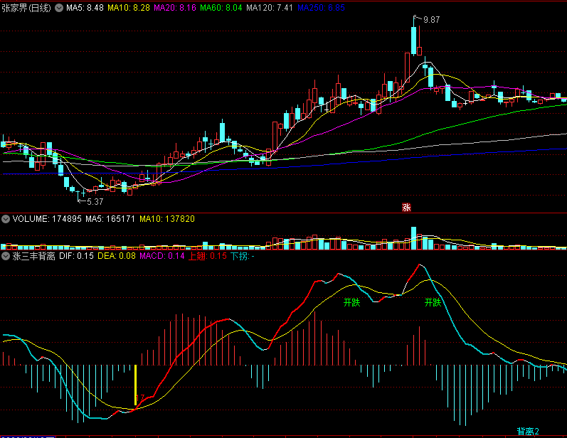 〖涨三丰背离〗副图指标 MACD背离决策 上翘下拐 开涨开跌 通达信 源码