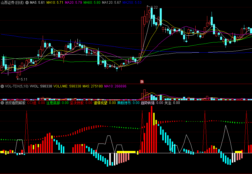 〖波段看图解股〗副图指标 注意底部趋势转强关注 谨慎观望果断持币 通达信 源码